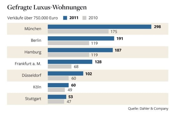 Statisik: Anzahl Verkäufe im Luxus-Segment
